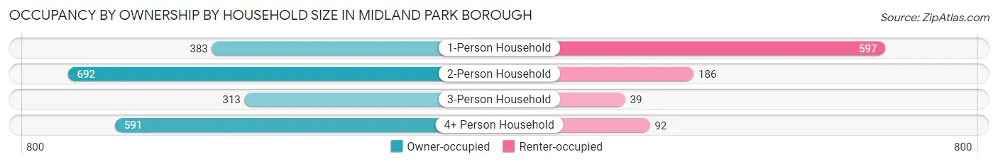 Occupancy by Ownership by Household Size in Midland Park borough