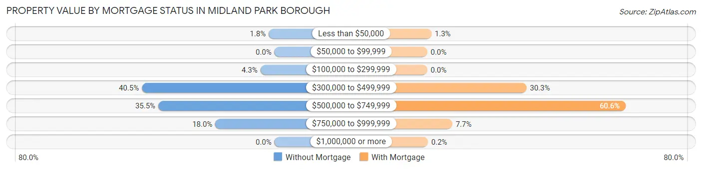 Property Value by Mortgage Status in Midland Park borough