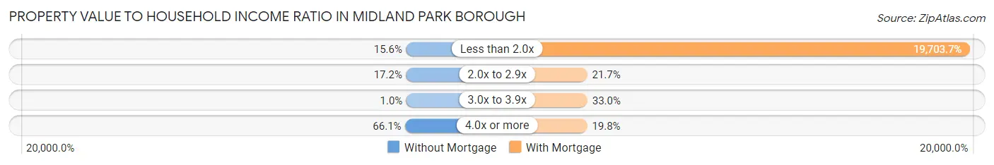 Property Value to Household Income Ratio in Midland Park borough