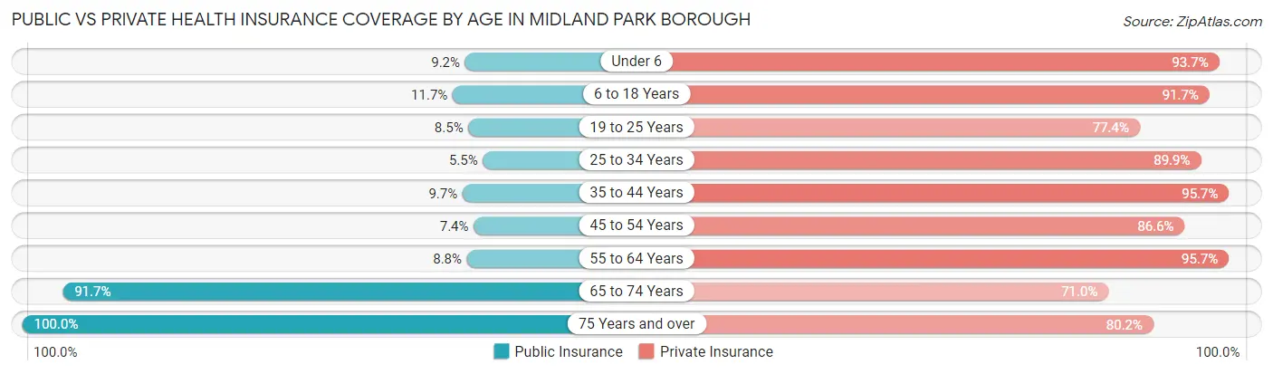 Public vs Private Health Insurance Coverage by Age in Midland Park borough