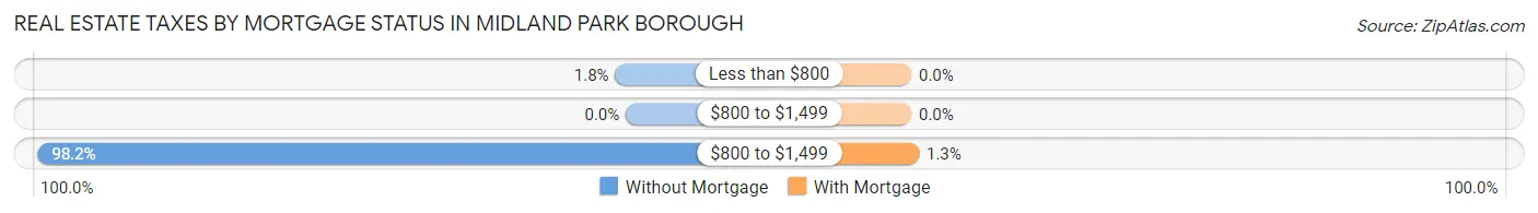 Real Estate Taxes by Mortgage Status in Midland Park borough