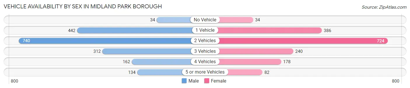 Vehicle Availability by Sex in Midland Park borough