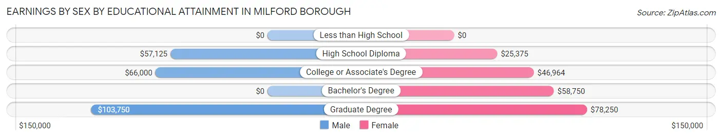 Earnings by Sex by Educational Attainment in Milford borough