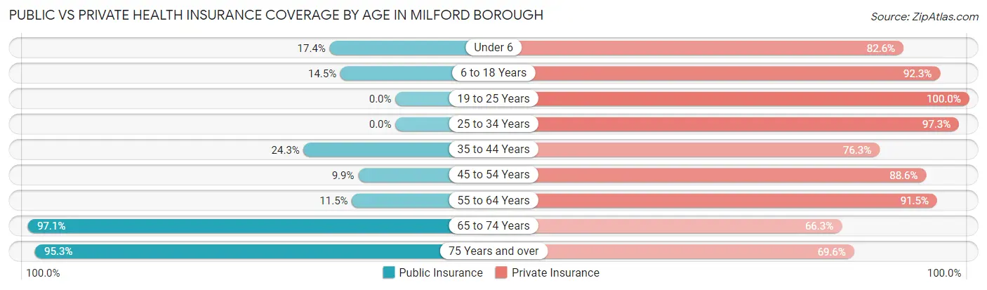 Public vs Private Health Insurance Coverage by Age in Milford borough