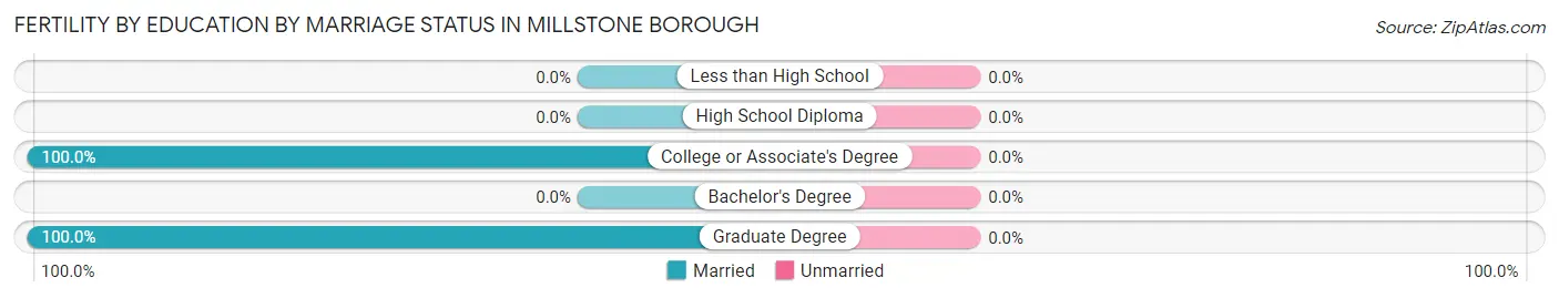 Female Fertility by Education by Marriage Status in Millstone borough
