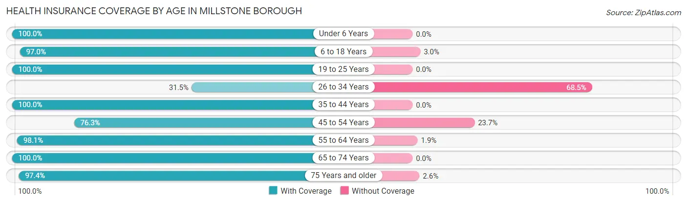 Health Insurance Coverage by Age in Millstone borough
