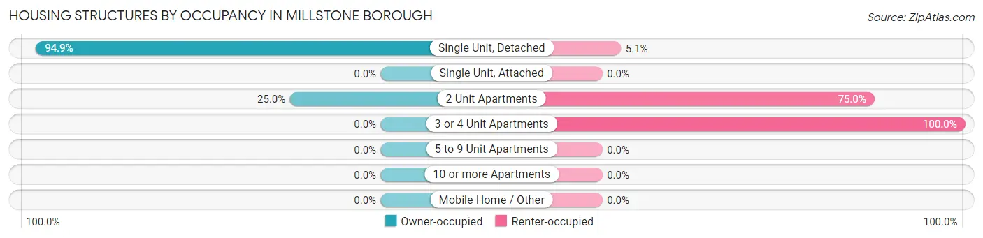 Housing Structures by Occupancy in Millstone borough