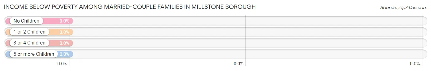 Income Below Poverty Among Married-Couple Families in Millstone borough