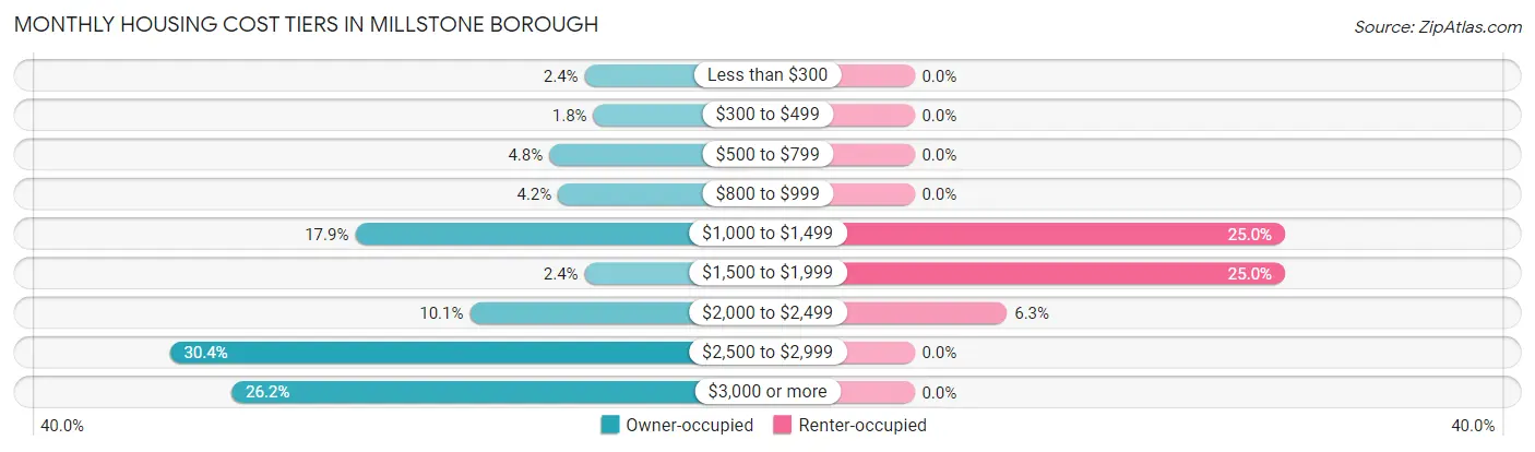 Monthly Housing Cost Tiers in Millstone borough