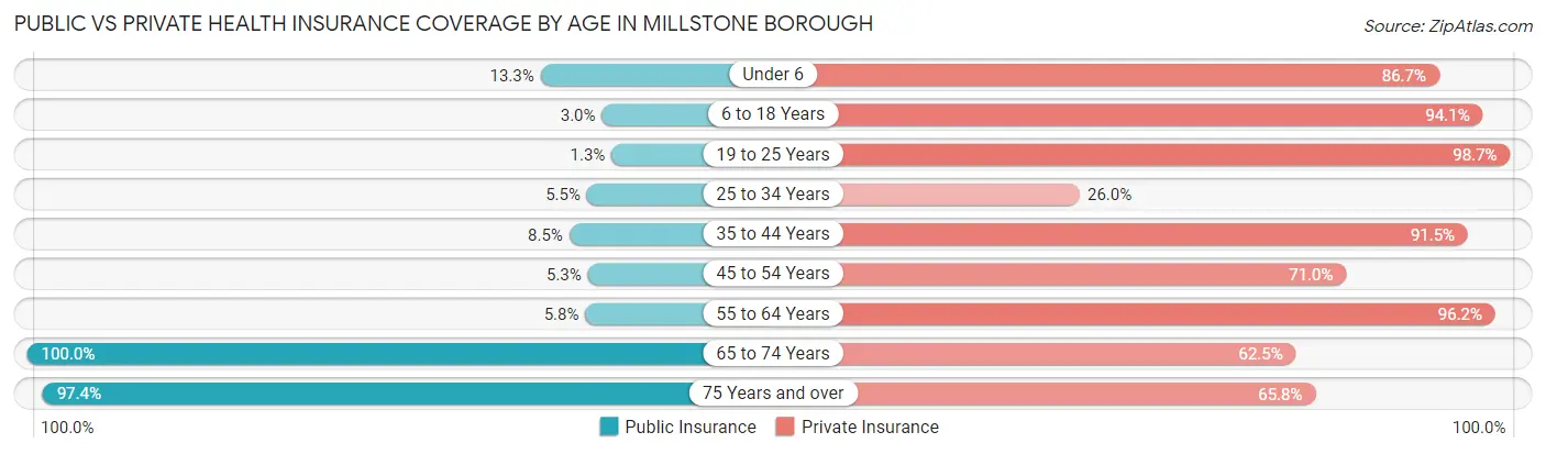Public vs Private Health Insurance Coverage by Age in Millstone borough