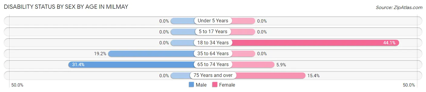 Disability Status by Sex by Age in Milmay