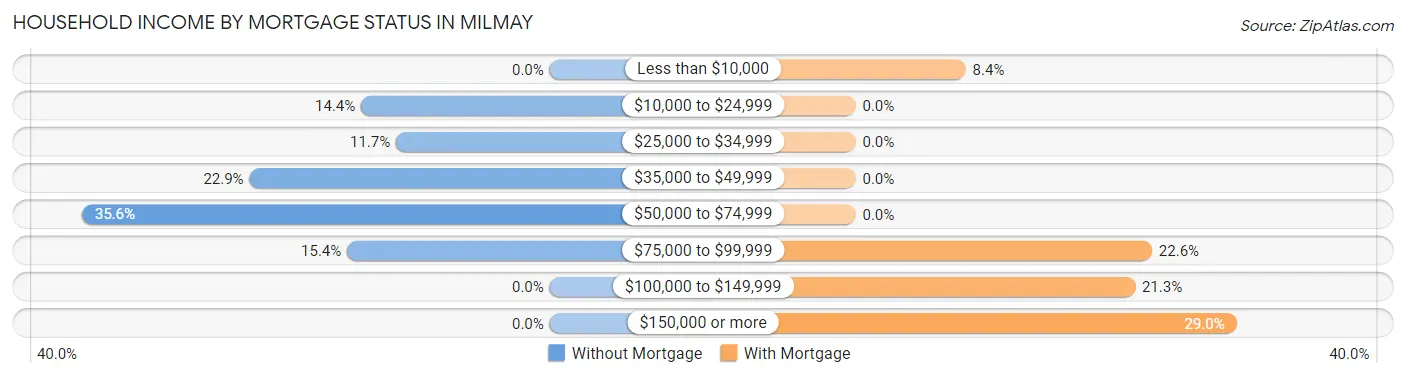 Household Income by Mortgage Status in Milmay