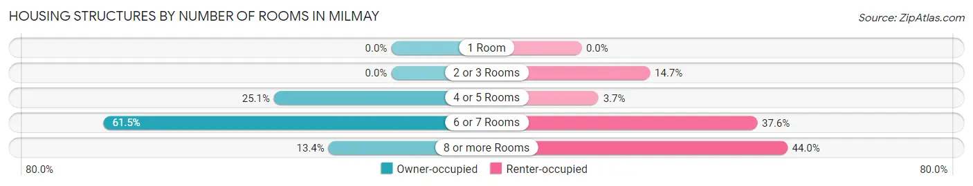 Housing Structures by Number of Rooms in Milmay