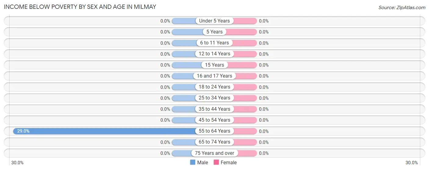 Income Below Poverty by Sex and Age in Milmay