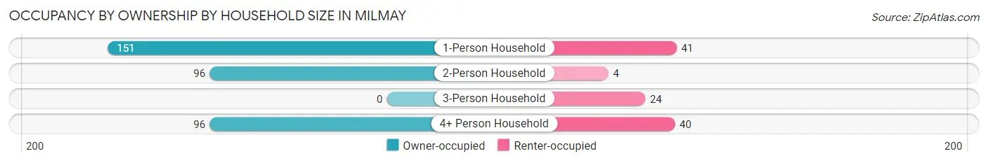 Occupancy by Ownership by Household Size in Milmay
