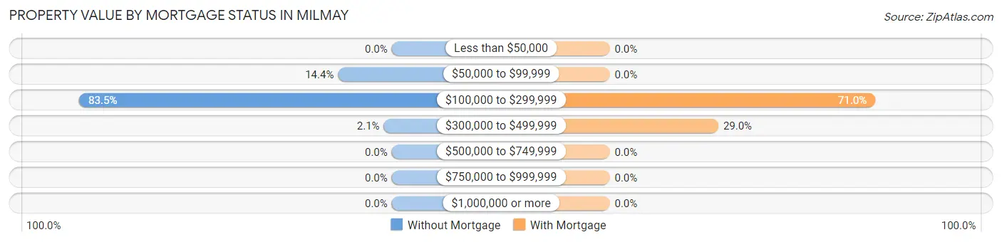 Property Value by Mortgage Status in Milmay