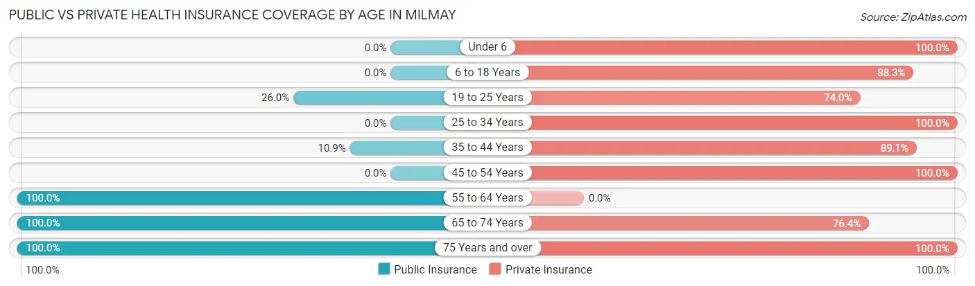 Public vs Private Health Insurance Coverage by Age in Milmay
