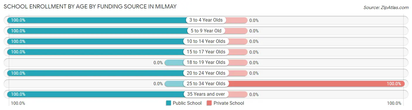 School Enrollment by Age by Funding Source in Milmay