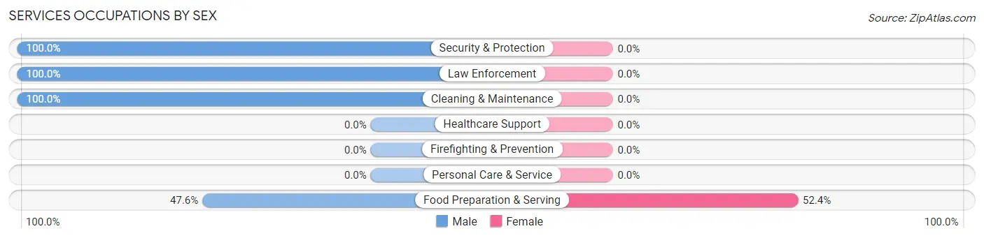 Services Occupations by Sex in Milmay