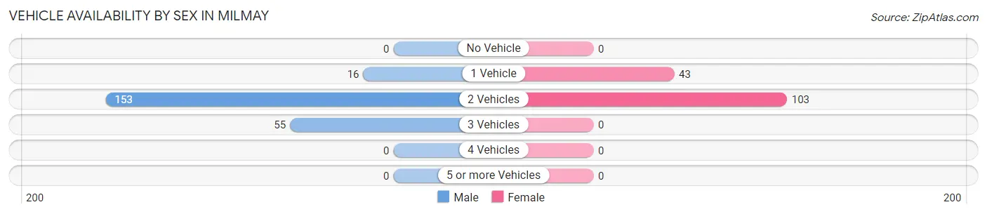 Vehicle Availability by Sex in Milmay