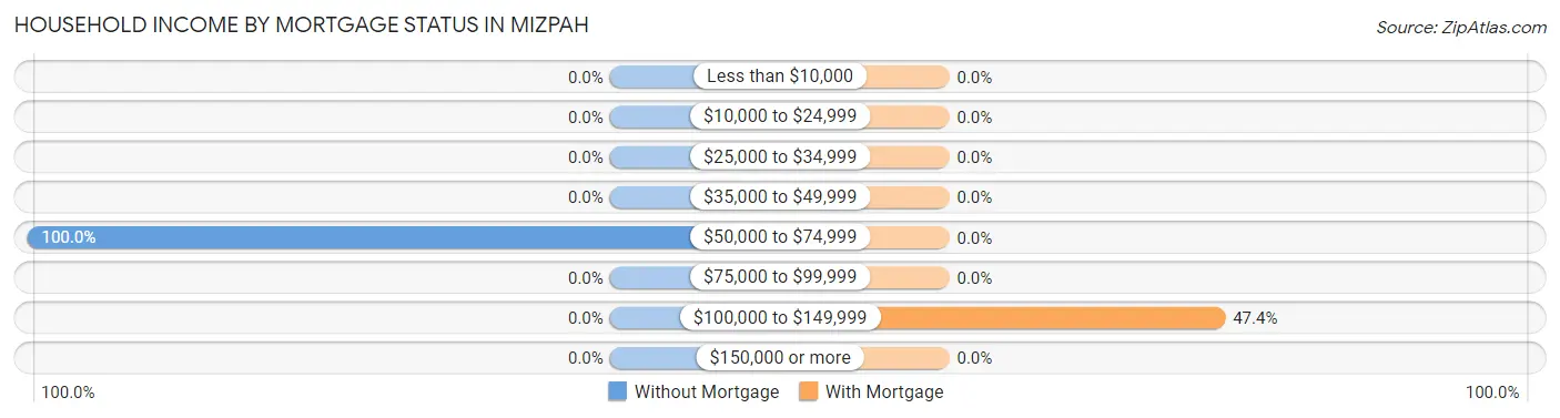 Household Income by Mortgage Status in Mizpah