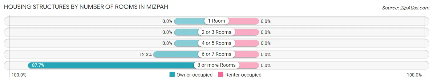 Housing Structures by Number of Rooms in Mizpah