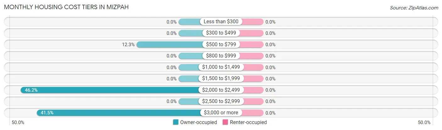 Monthly Housing Cost Tiers in Mizpah