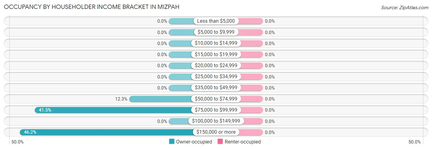 Occupancy by Householder Income Bracket in Mizpah
