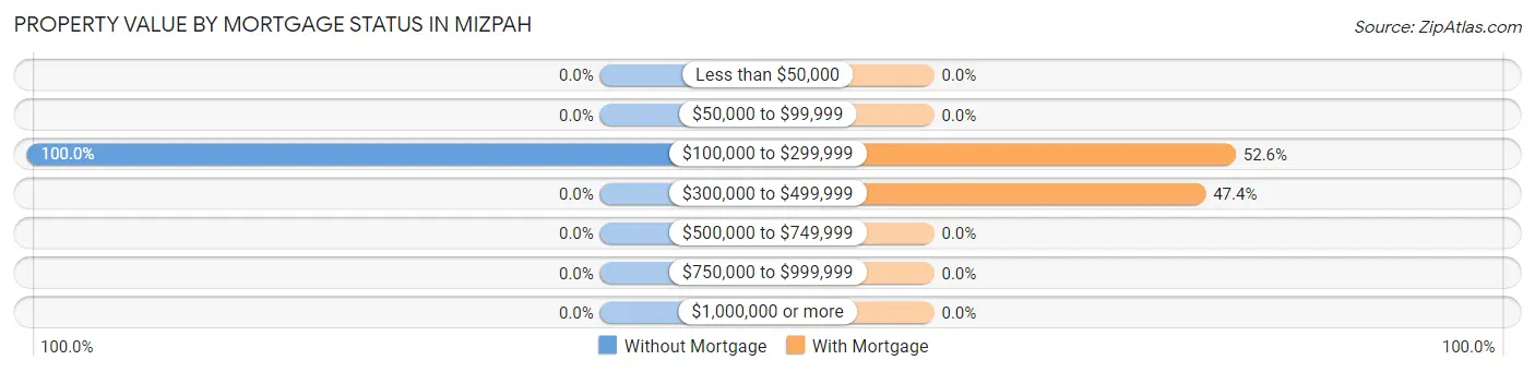 Property Value by Mortgage Status in Mizpah