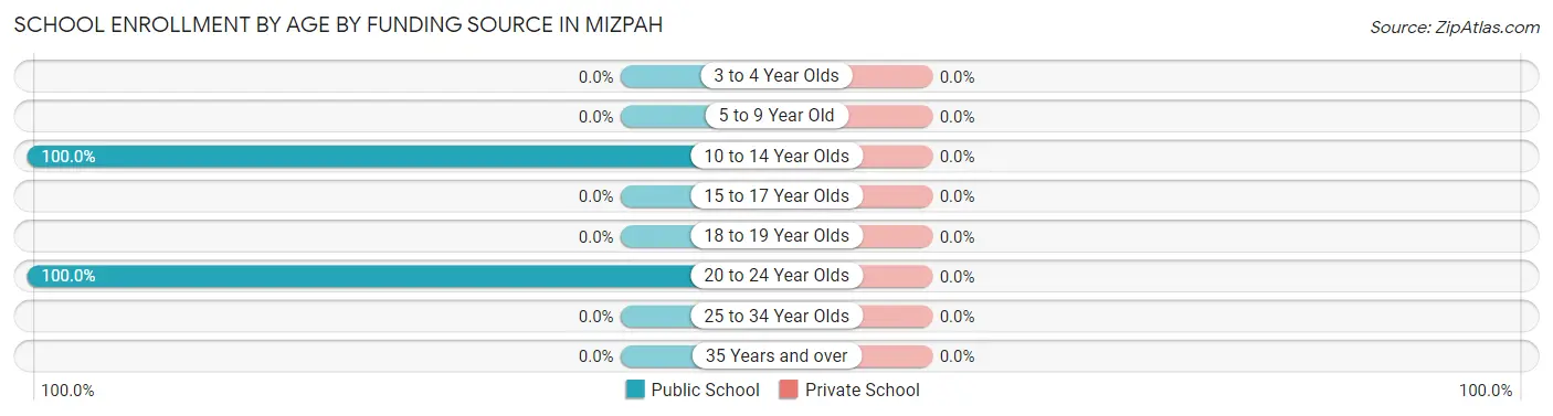 School Enrollment by Age by Funding Source in Mizpah