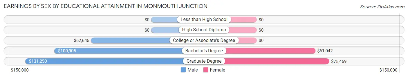 Earnings by Sex by Educational Attainment in Monmouth Junction