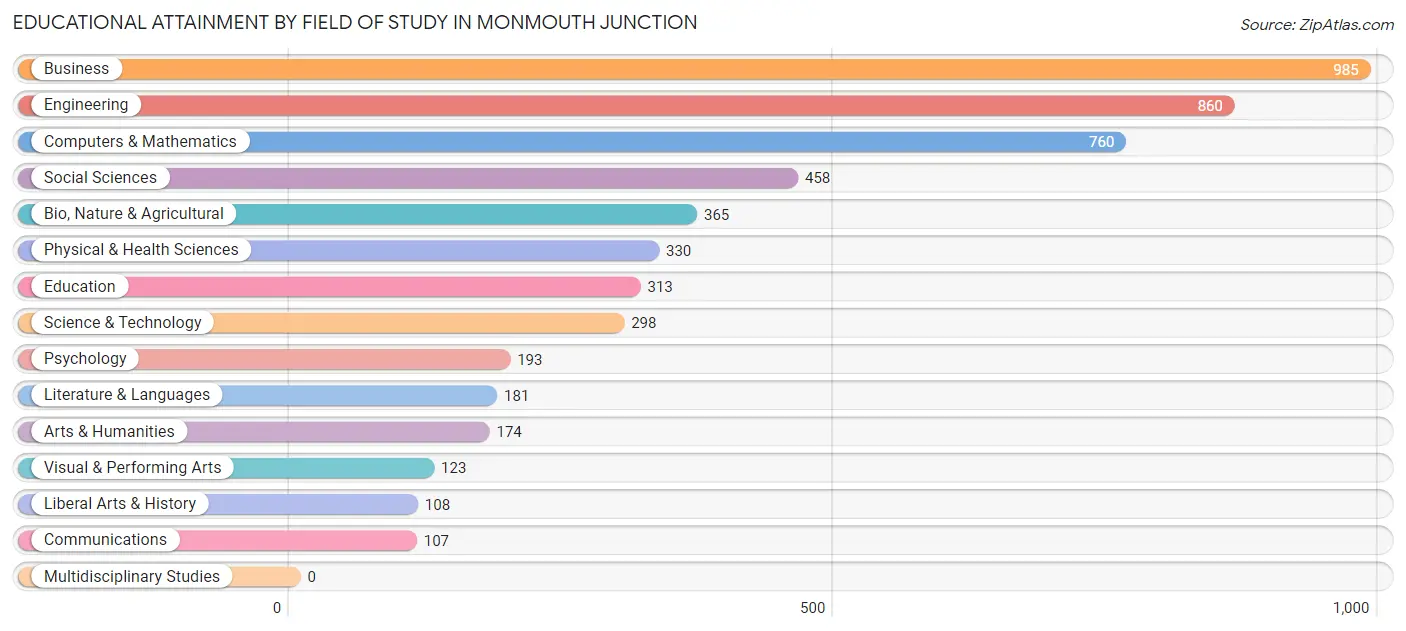 Educational Attainment by Field of Study in Monmouth Junction