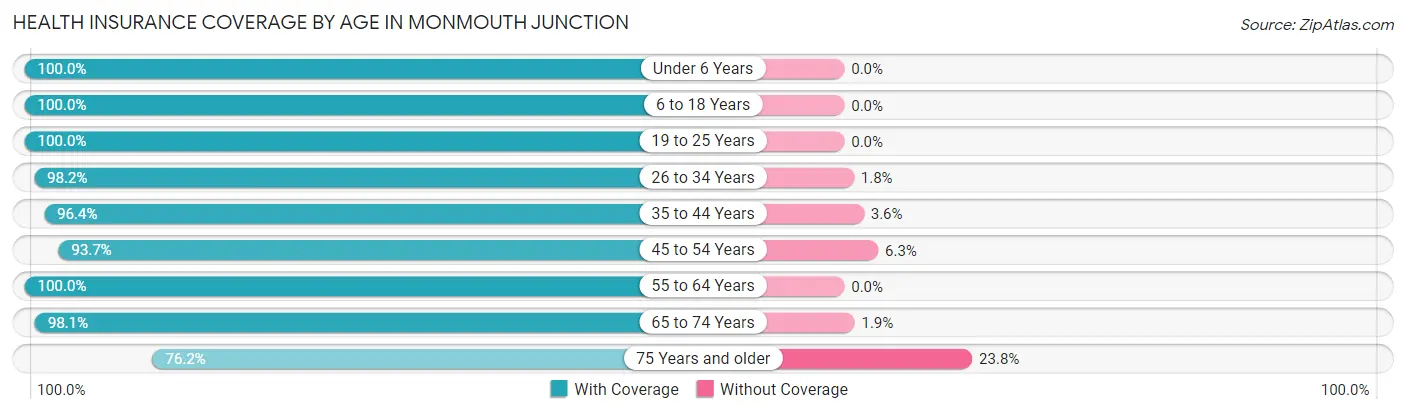 Health Insurance Coverage by Age in Monmouth Junction