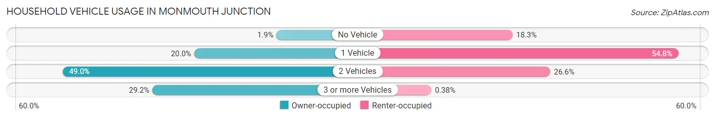 Household Vehicle Usage in Monmouth Junction