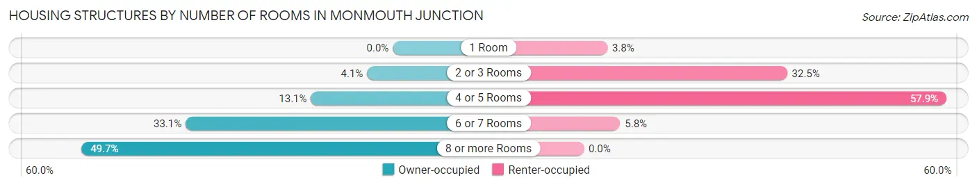 Housing Structures by Number of Rooms in Monmouth Junction
