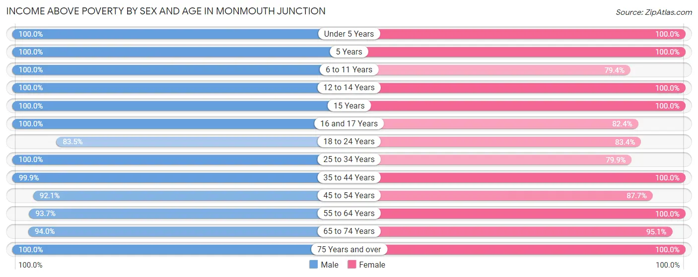 Income Above Poverty by Sex and Age in Monmouth Junction