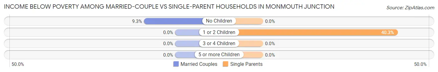 Income Below Poverty Among Married-Couple vs Single-Parent Households in Monmouth Junction