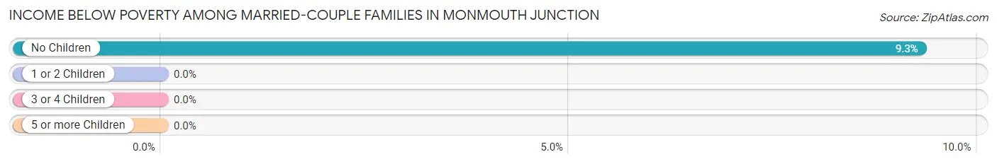 Income Below Poverty Among Married-Couple Families in Monmouth Junction