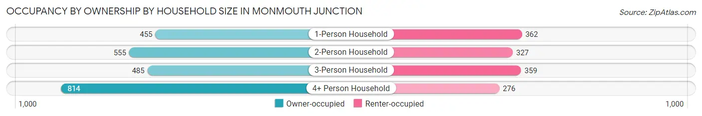 Occupancy by Ownership by Household Size in Monmouth Junction