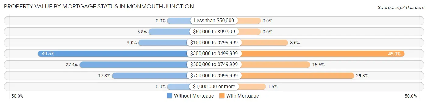 Property Value by Mortgage Status in Monmouth Junction