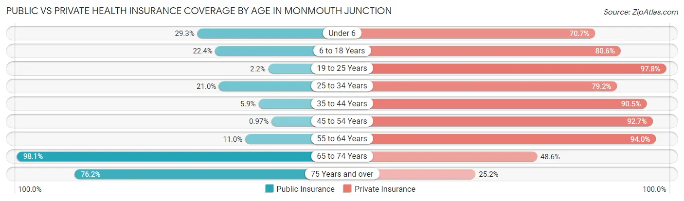Public vs Private Health Insurance Coverage by Age in Monmouth Junction