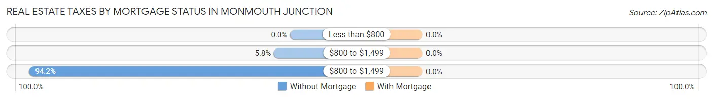 Real Estate Taxes by Mortgage Status in Monmouth Junction