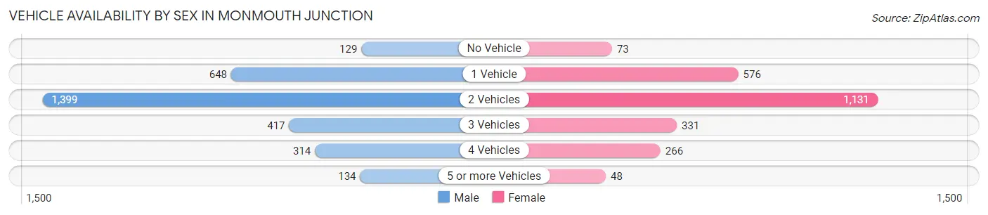 Vehicle Availability by Sex in Monmouth Junction