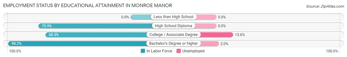 Employment Status by Educational Attainment in Monroe Manor