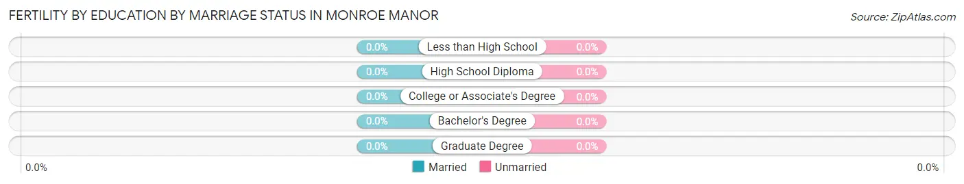 Female Fertility by Education by Marriage Status in Monroe Manor