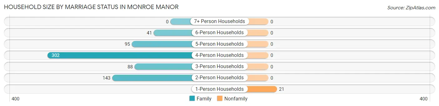 Household Size by Marriage Status in Monroe Manor