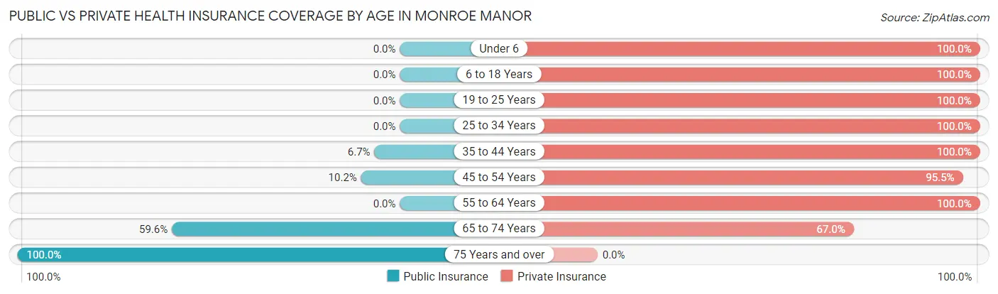 Public vs Private Health Insurance Coverage by Age in Monroe Manor