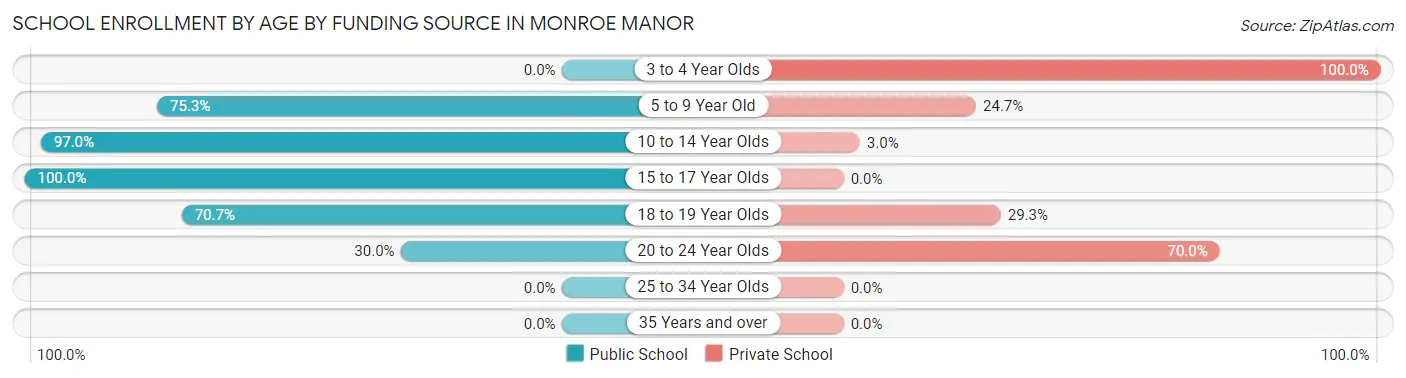 School Enrollment by Age by Funding Source in Monroe Manor