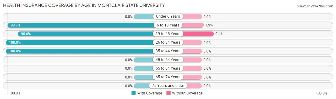 Health Insurance Coverage by Age in Montclair State University