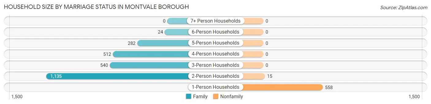 Household Size by Marriage Status in Montvale borough